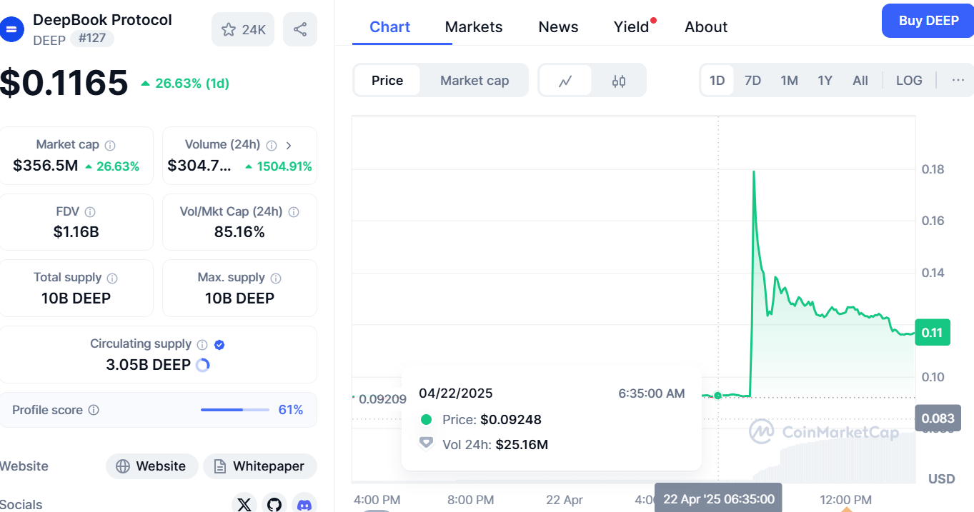 الرمز المميز العميق يزداد 26 ٪ بعد خطوة Binance وإدراج upbit: نقطة تحول لتجار Altcoin؟