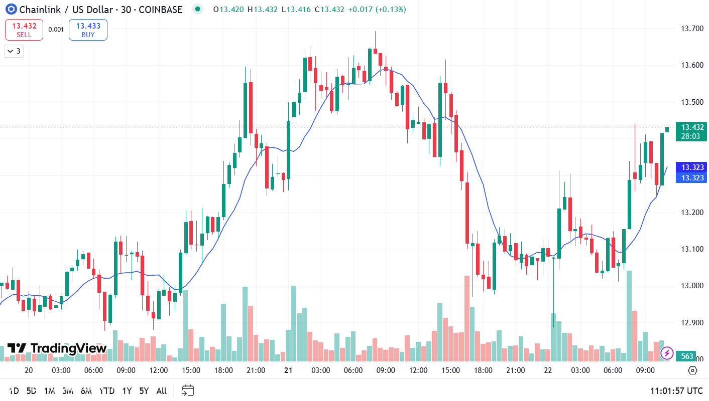 تتراكم الحيتان 376 مليون دولار في Link حيث أن تدفقات Exchange Exchange تعزز التوقعات الصعودية