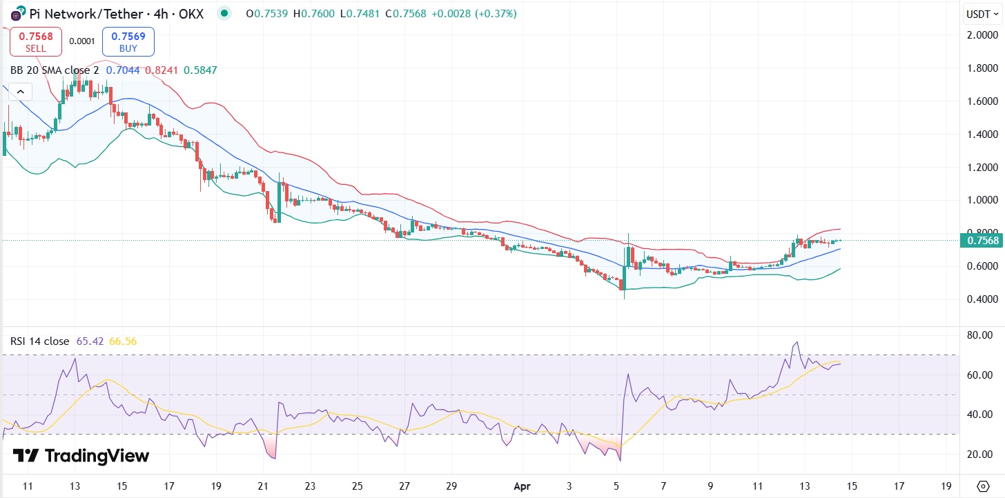تتكامل PI Network مع Ethereum & Chainlink - هل ستدفع الثيران سعر PI بعد 0.80 دولار هذا الأسبوع؟