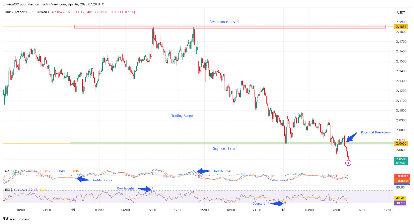 تحرك Ripple Whale 273 مليون دولار في XRP حيث يواجه السعر مقاومة 2.18 دولار - هل الانهيار إلى 1.90 دولار لا مفر منه؟