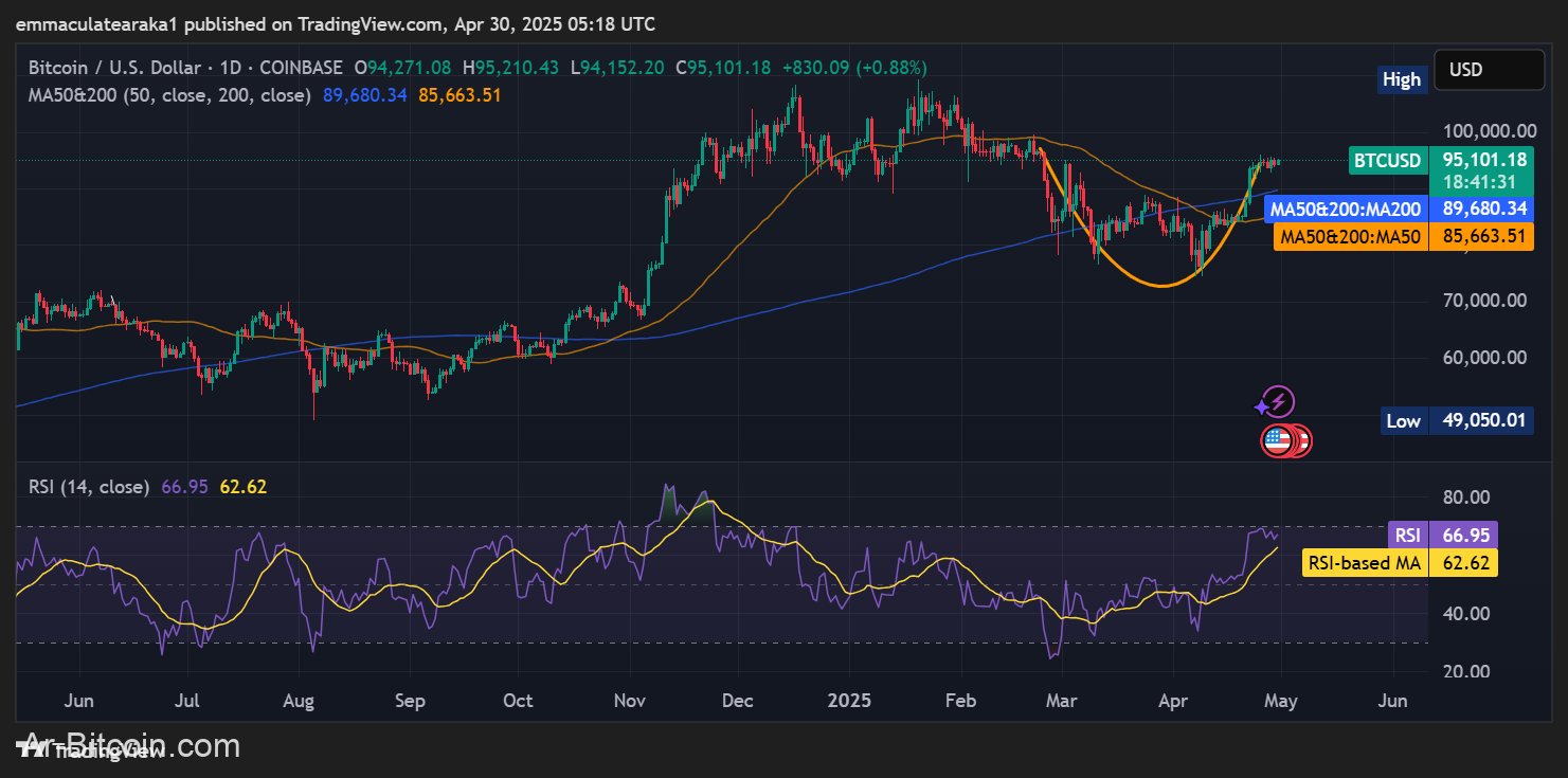 تستهدف Bitcoin و Ethereum و XRP Bulls 100 ألف دولار و 2 ألف دولار و 3 دولارات في مايو!