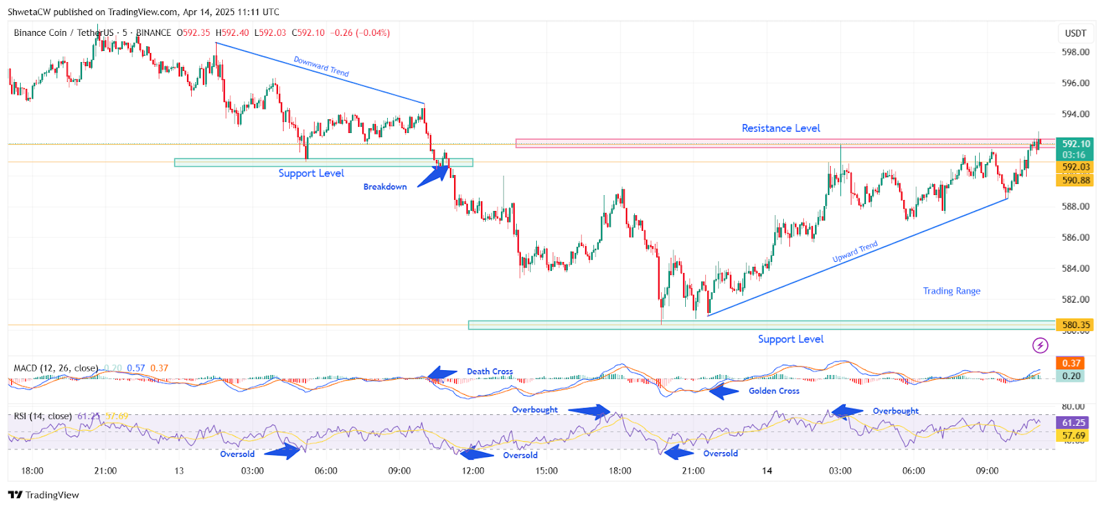 تعويذة (OM) تعطل 90 ٪ كما يتحدث Binance - هل BNB Breakout إلى 600 دولار قادم؟