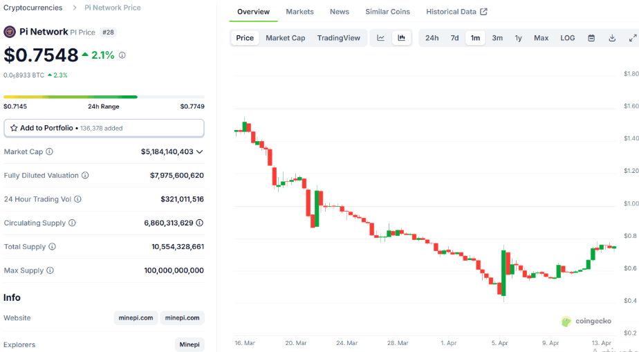 تكامل ChainLink وإطلاق شبكة الإعلانات PROPEL PI إلى 0.75 دولار