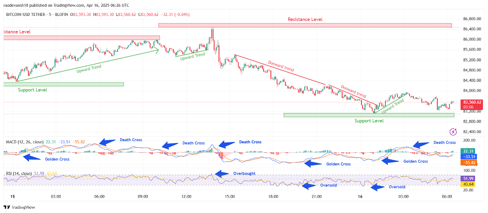 تم تحديد سعر البيتكوين مقابل 88 ألف دولار؟ يكشف المحلل عن أدلة صعدية على السلسلة تشير إلى نقص التقييم