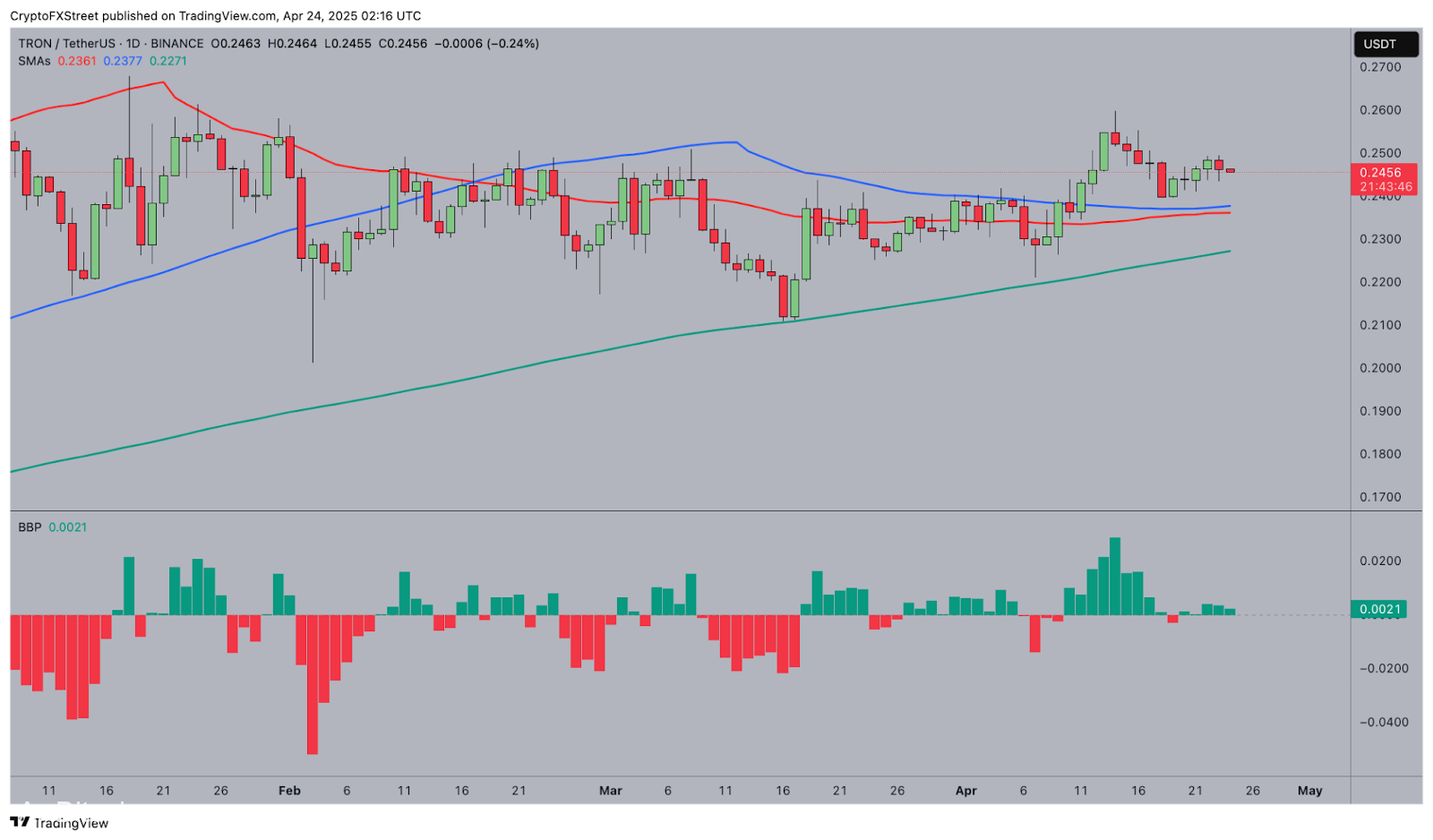 زيادة سعر TRX في التركيز مع Tron يضرب علامة 70 مليار دولار أمريكي وعيون Golden Cross