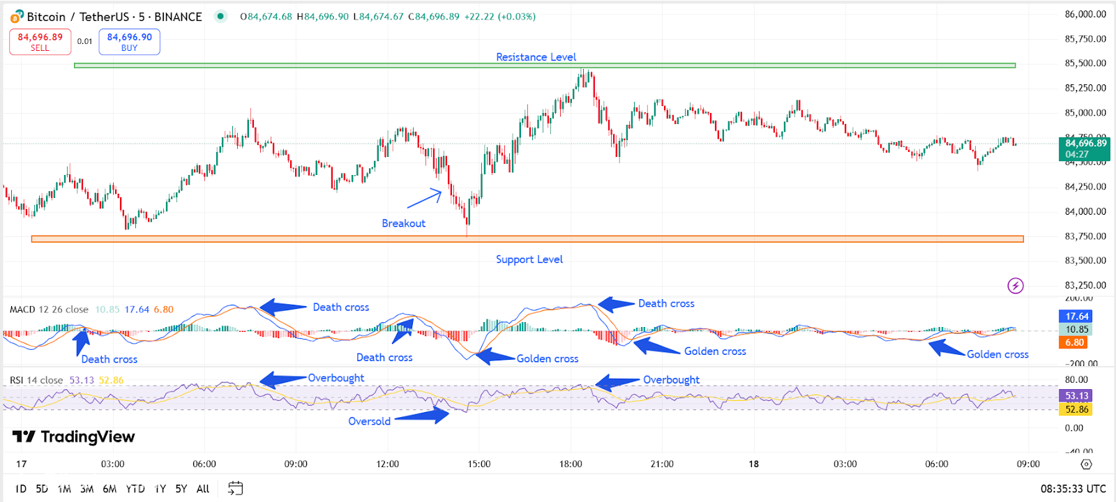 سعر البيتكوين يرتفع إلى ما يتجاوز 84 ألف دولار حيث يسرق "الذهب الرقمي" الأضواء في سوق التشفير الهزاز