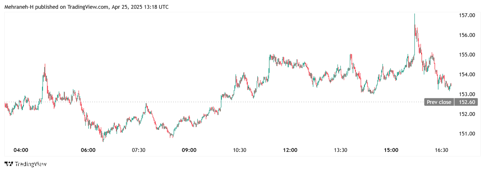 سولانا بولز تدافع عن الدعم 150 دولار - هل يتجمع سعر سول بنسبة 20 ٪؟