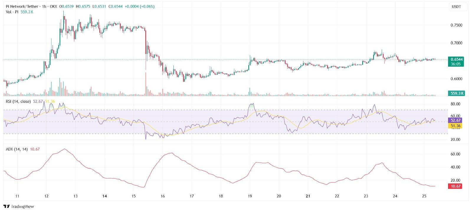 علقت Banxa Trading Pi Coin Trading بينما لا يزال Bitmart Delisting يقف