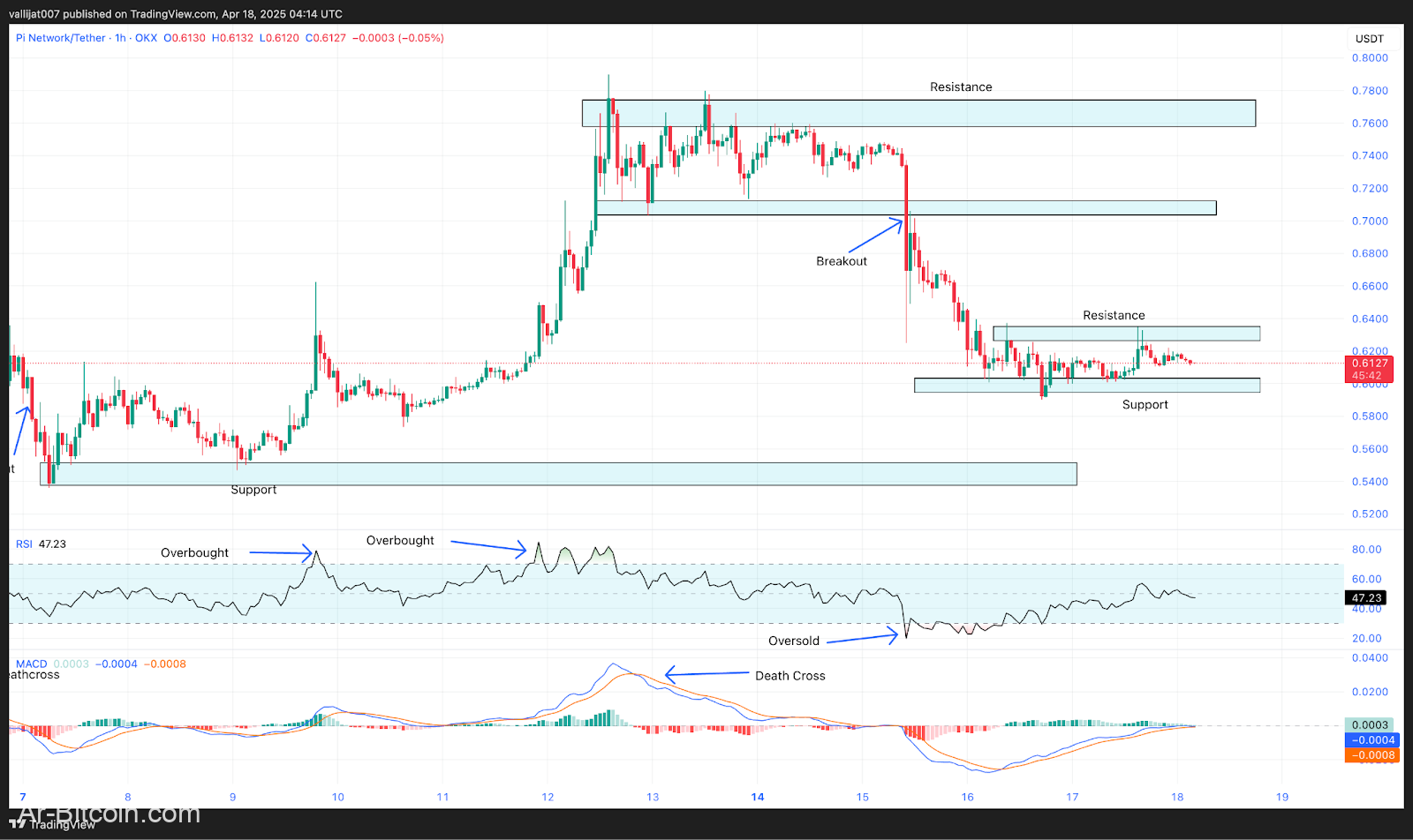 لماذا تشك بي؟ يقول المحلل شيا بينما يحوم سعر PI عند 0.60 دولار بعد زيادة أبريل