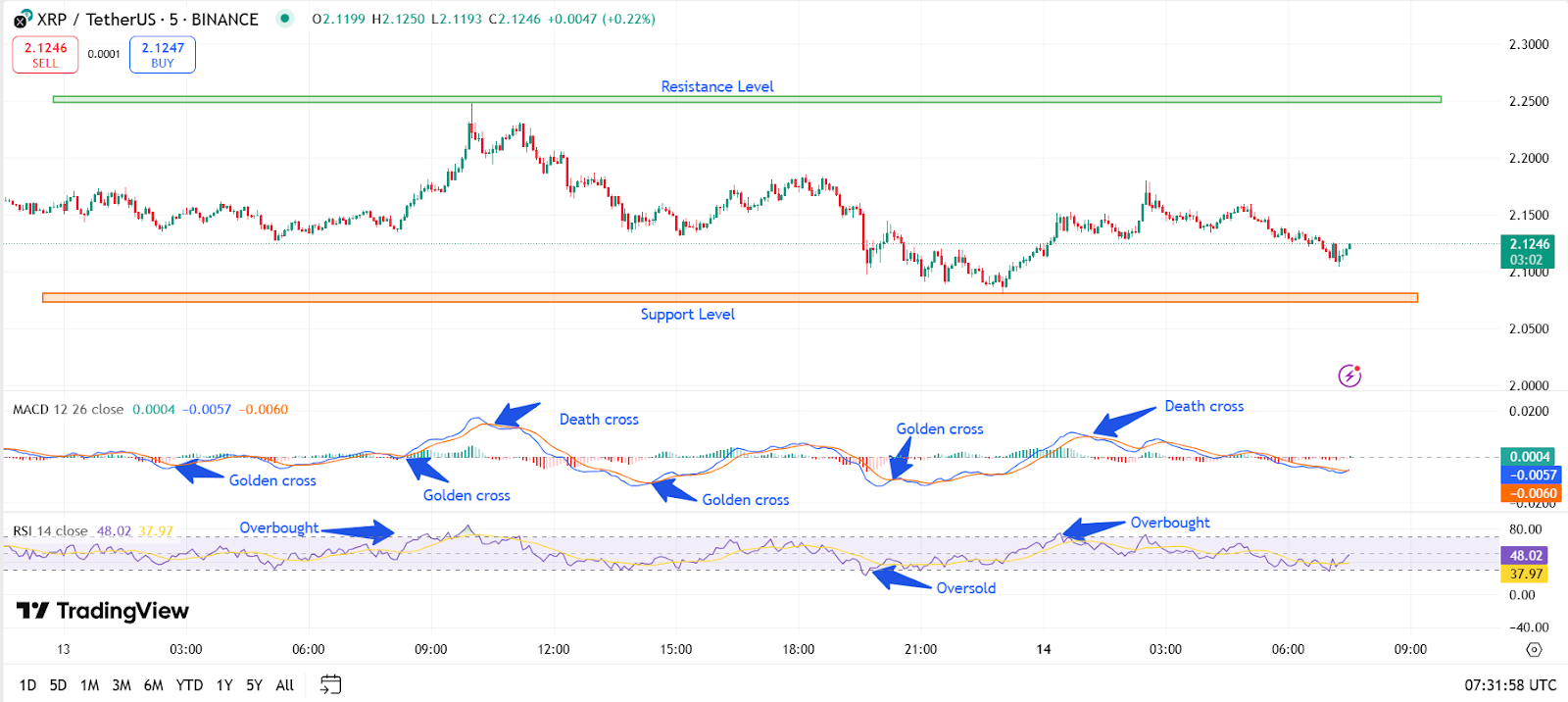 لماذا يمكن أن يؤدي اندلاع 2.20 دولار XRP إلى زيادة سعر XRP بنسبة 500 ٪؟