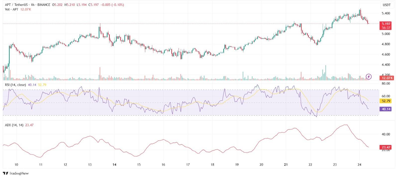 مكاسب Aptos Coin 133k مستخدم في Japan Expo 2025 - هل سيتابع السعر المناسب؟