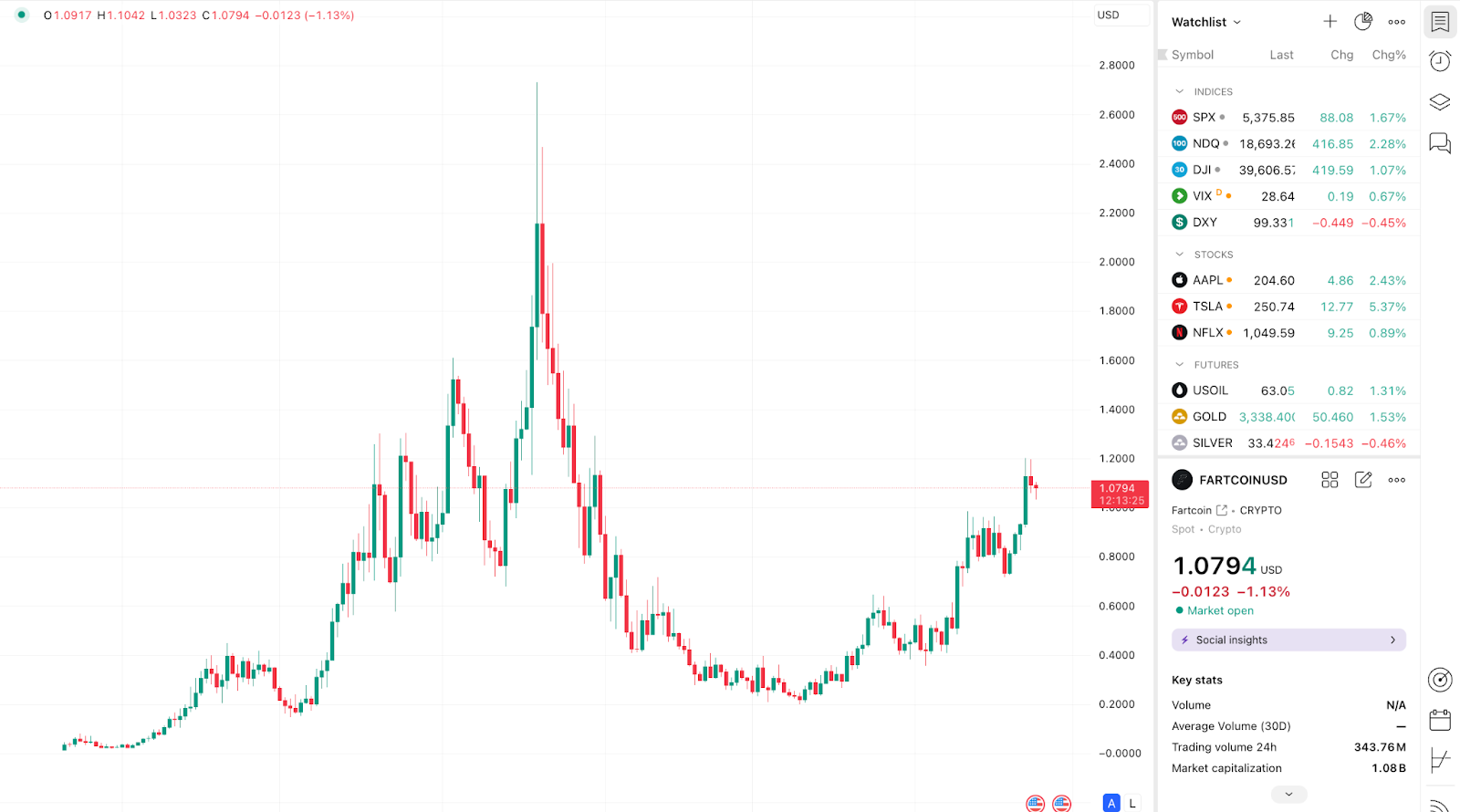 مكاسب ارتفاع أسعار ضرطة Steam بعد كسر دولار واحد - هل يمكن أن تصل Fartcoin إلى 1.76 دولار؟