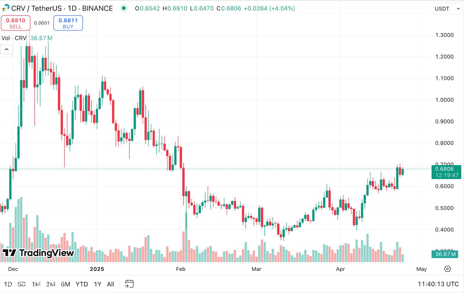 منحنى Dao Price Surge Breaks 12 يومًا-هل CRV جاهز لحشد 20 ٪؟