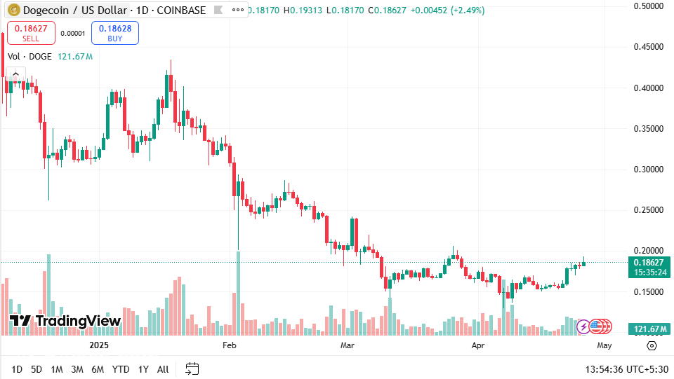 هل DogeCoin جاهز للاختراق 0.24 دولار؟