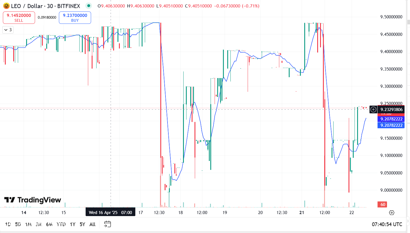 هل المعلم البالغ 10 دولارات في متناول اليد لهذا altcoin المدعوم من Bitfinex؟