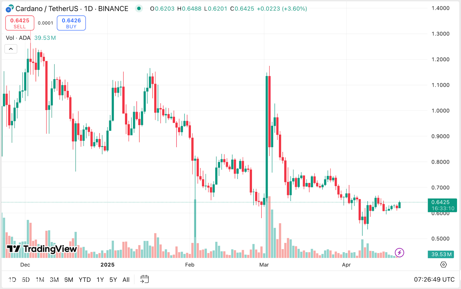 هل تكرر ADA في ارتفاع 2021 لضرب 16 دولارًا؟
