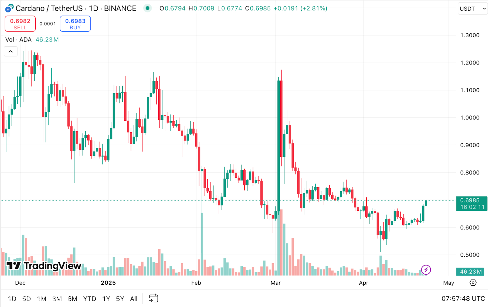 هل تم تعيين ADA لتحطيم 0.70 دولار ودفع نحو 1 دولار على ETF Hype؟