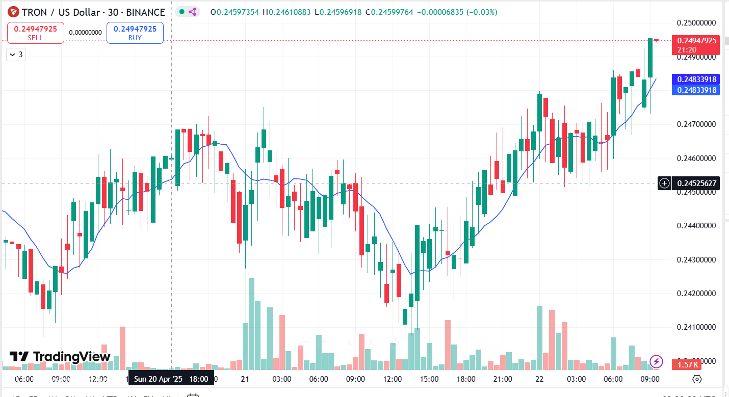هل تم وضع Tron Price للعودة القوية في عام 2025 حيث يتحول Trx Sentiment ببطء إلى الصعود؟