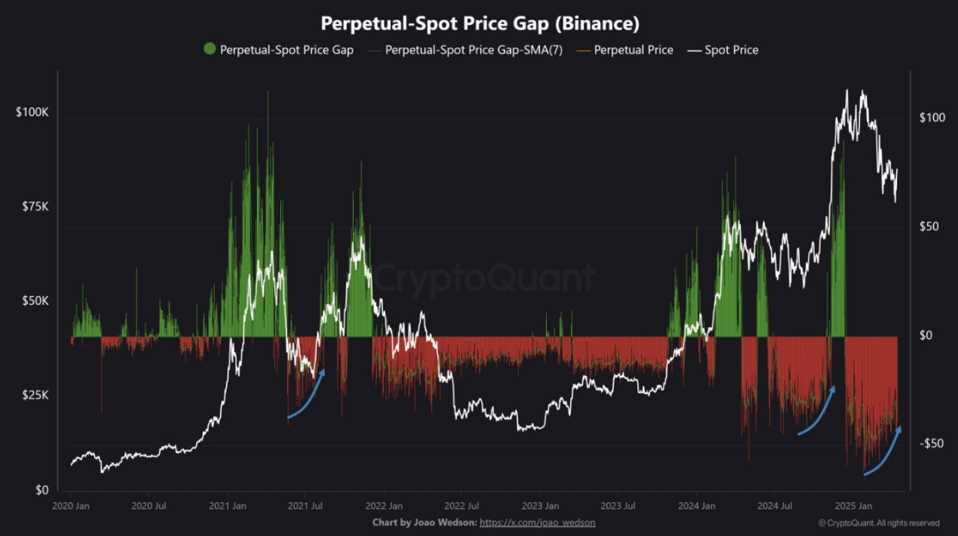 هل ستصل بيتكوين إلى 90 ألف دولار مرة أخرى؟ يكشف Glassnode و Cryptoquant إشارة صعودية حيث تضيق الفجوة الموضعية