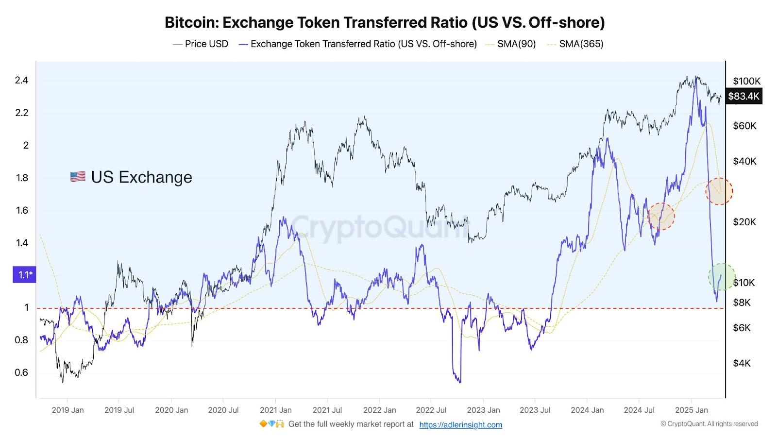 هل ستكسر Bitcoin حاجز 85 ألف دولار قريبًا؟