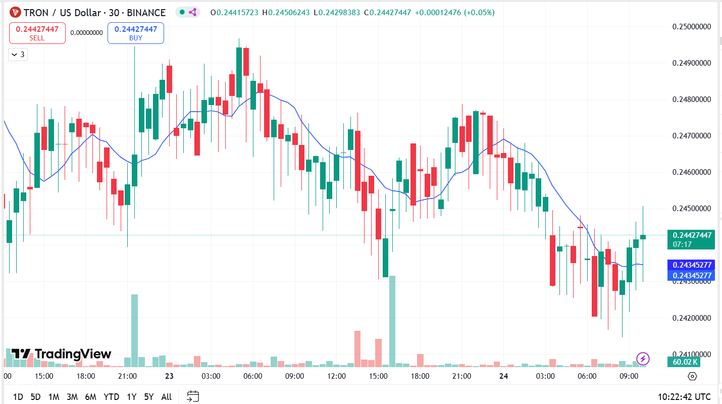 هل ستندلع TRX فوق 0.25 دولار؟