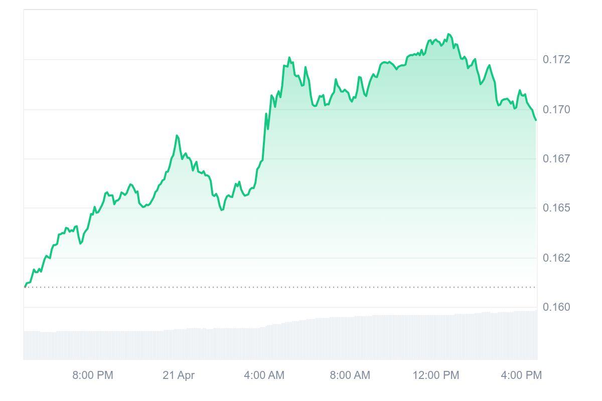 هل ستنكسر Hedera 0.177 دولارًا وتؤدي إلى 20 مليون دولار في تصفيات قصيرة؟