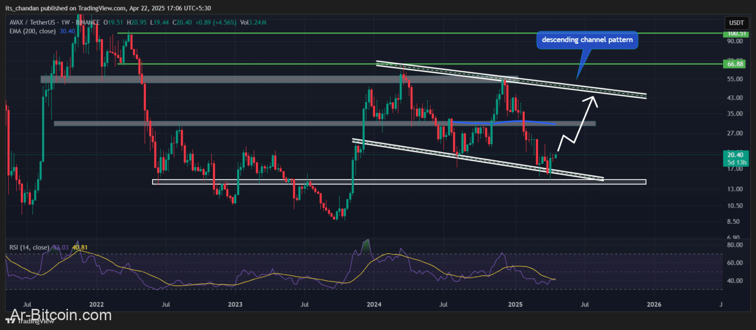 هل سعر Avax تم تعيينه للاختراق؟