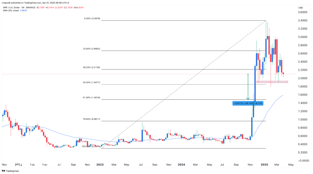 هل سيرفع سعر XRP إلى 2.10 دولار هذا الأسبوع؟