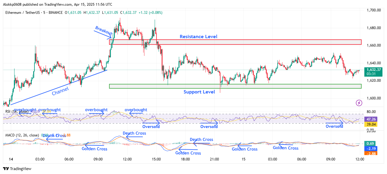 هل سيستعيد سعر Ethereum 1700 دولار هذا الأسبوع؟