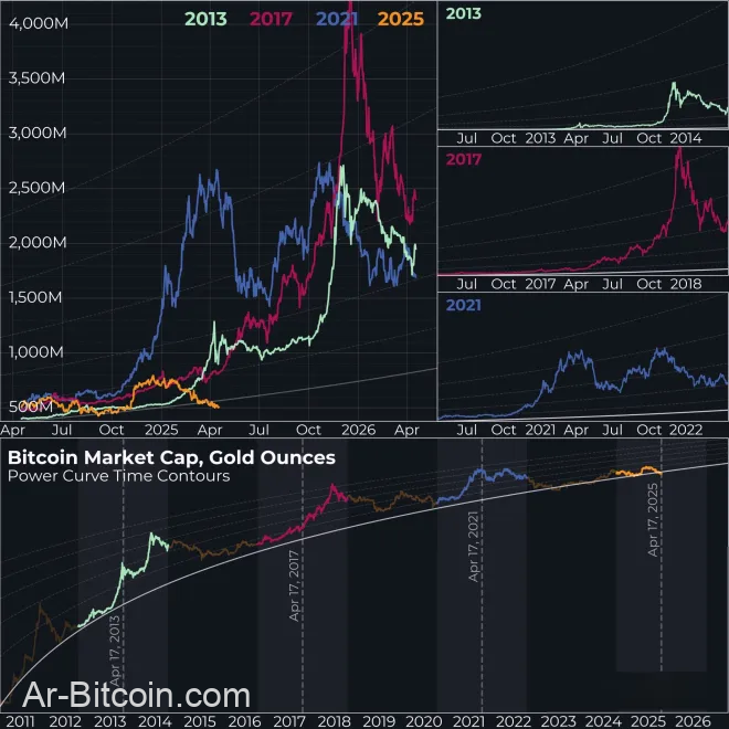هل سيعكس سعر البيتكوين مسار سعر الذهب؟ يتوقع المحلل 450،000 دولار في عام 2025