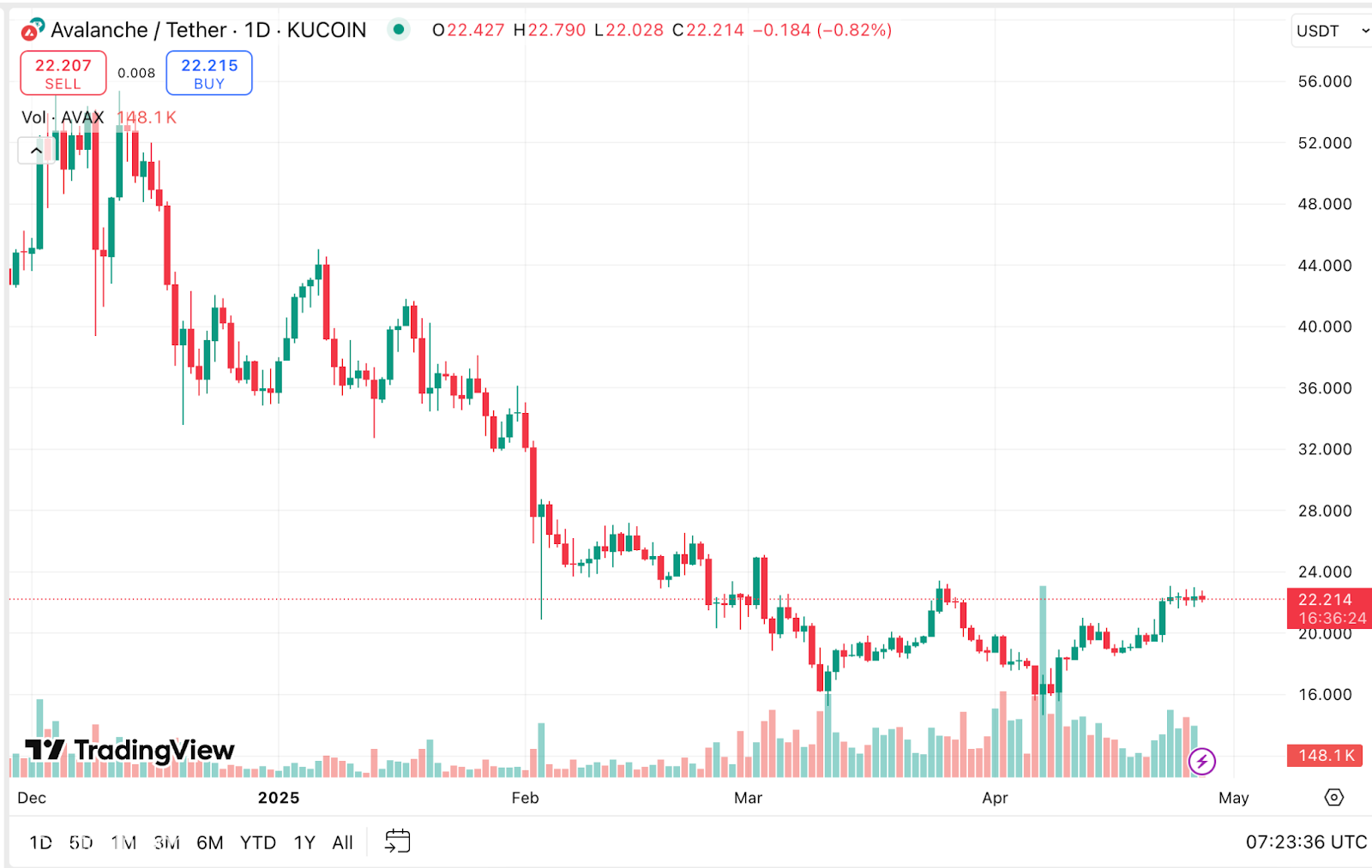 هل قادمة Avax Price Grage قادمة؟ تداول الانهيار الضيق بالقرب من 22 دولار دعم