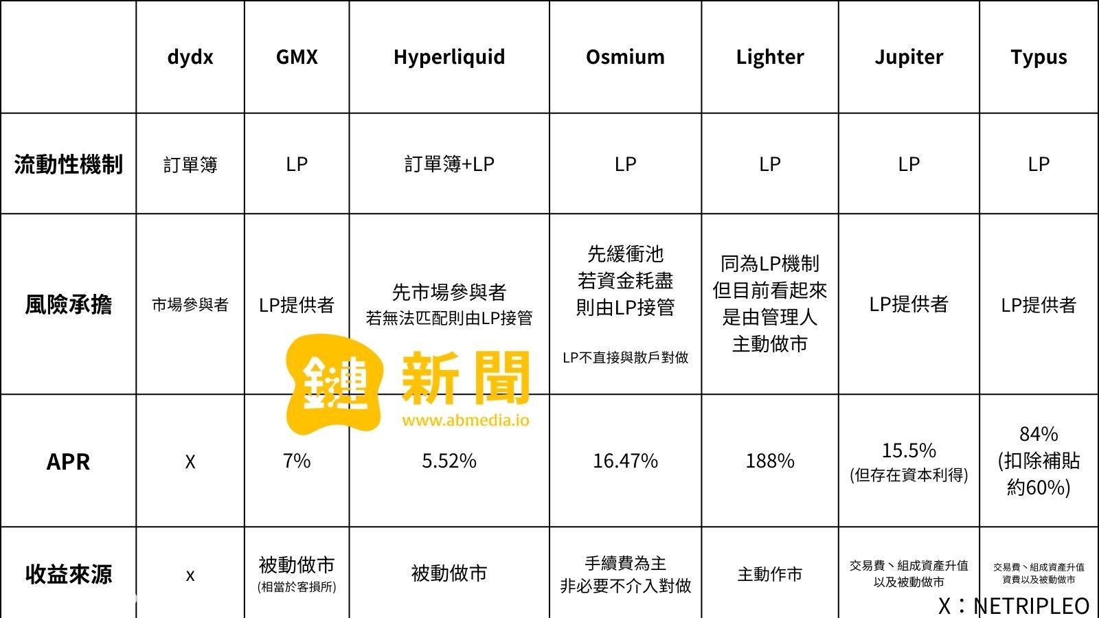 我們正走向 Hyperliquid 世代嗎？從流動性與風險拆解去中心化交易所發展