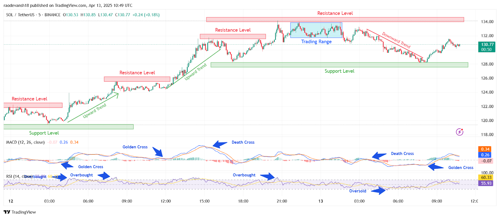 هل هذه بداية أطروحة Solana Bull Run؟