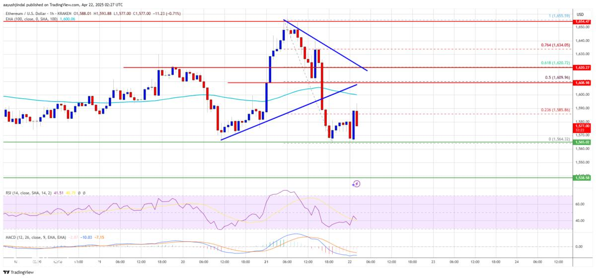 هل يمكن أن تنكسر ETH فوق 1650 دولارًا وتجمع إلى 1800 دولار؟