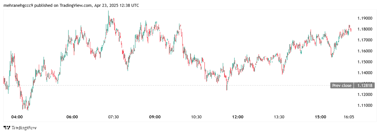 هل يمكن أن يدفع الثيران سعر الفرسين إلى ما بعد المقاومة 1.25 دولار؟