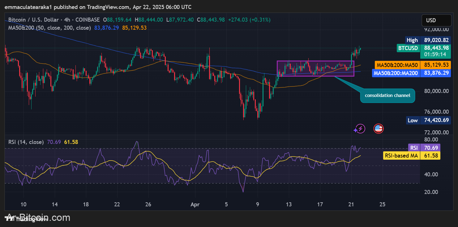هل يمكن لـ BTC اختراق أو هل سيتبع التصحيح؟