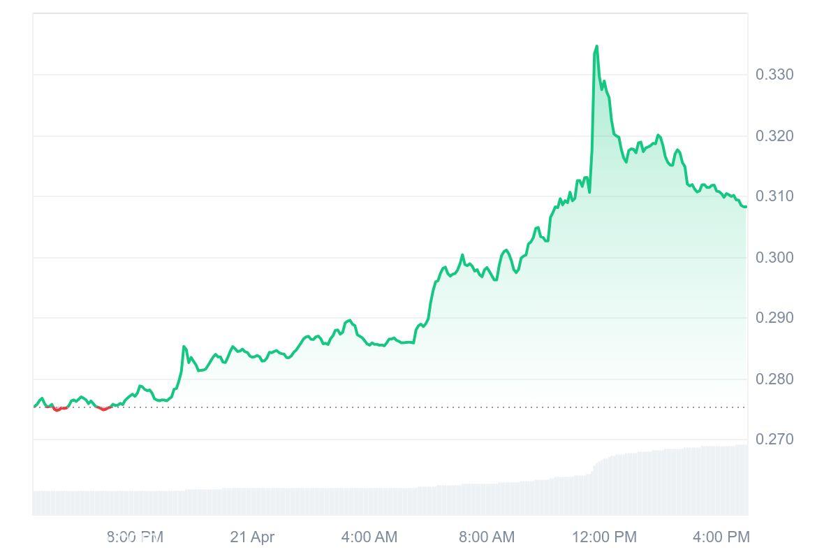 هل يمكن للرمز أن يكسر 0.44 دولار على المدى القصير؟