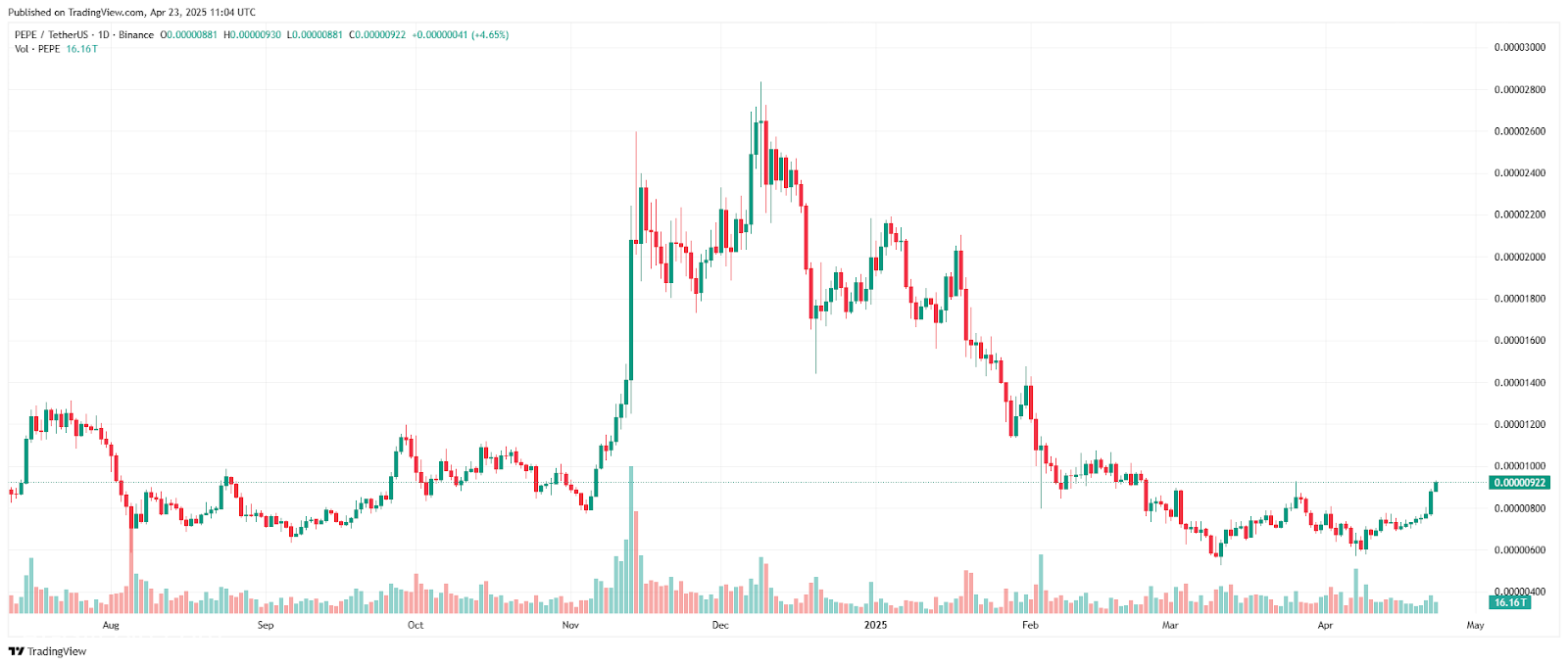 هل يمكن للعملة المعدنية الضفدع اختراق المقاومة الرئيسية؟ يزن جيمس وين