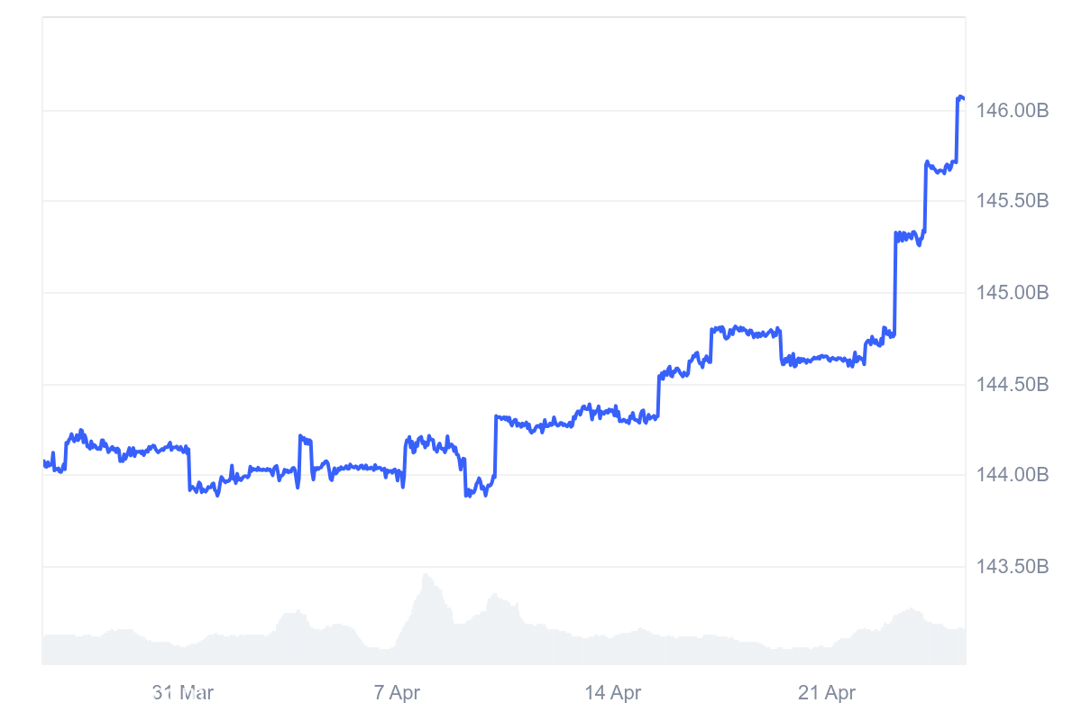 هيمنة USDT تنخفض مع تحول الخوف إلى الجشع - ماذا يعني ذلك بالنسبة لبيتكوين والكوكينات
