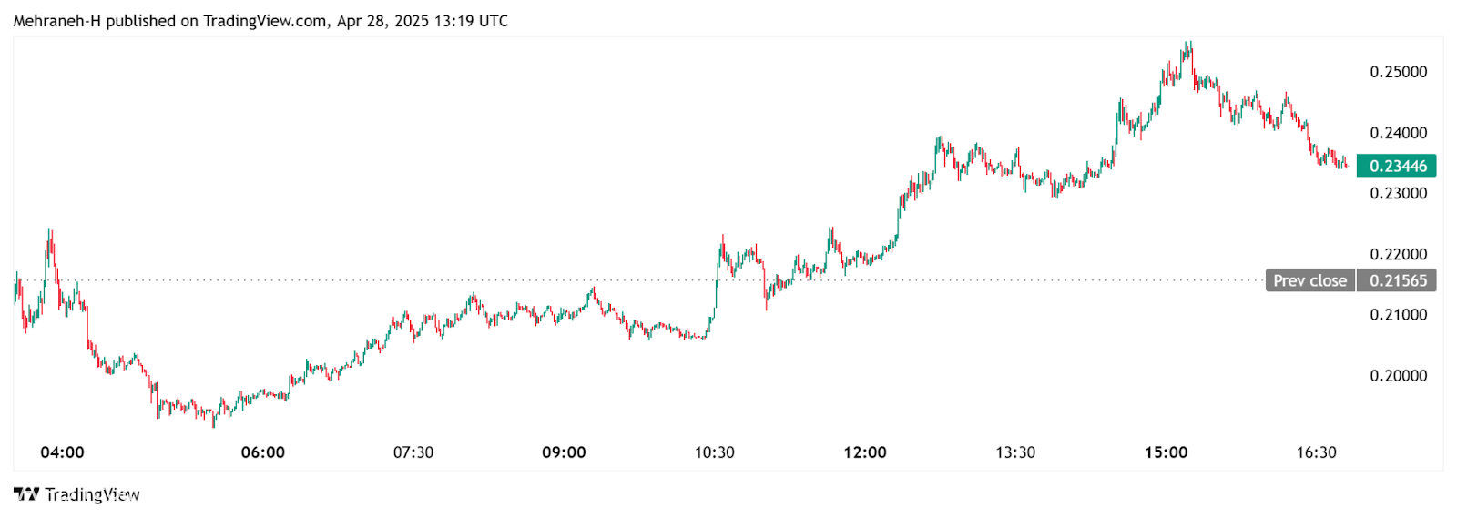 يتسلق الرمز العميق إلى 0.25 دولار بعد إطلاق العقد الدائم binance وإدراج upbit