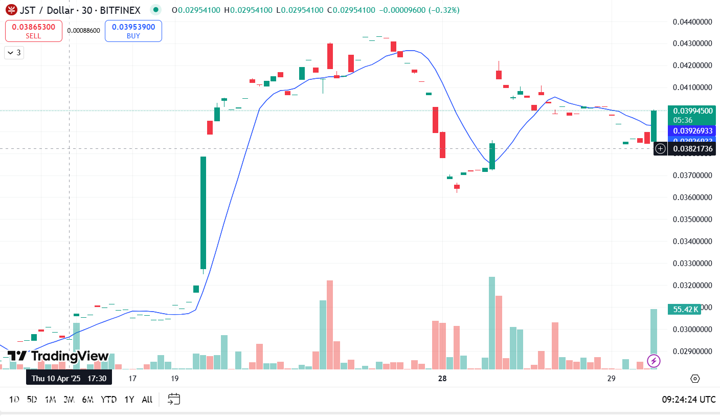 يتنبأ جاستن صن بربح 100x للرمز المميز فقط وسط زخم Defi