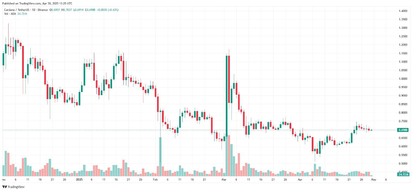 يحوم Cardano بالقرب من 0.70 دولار دعم هذا الأسبوع كما يجادل المحللون توحيدًا ممتدًا