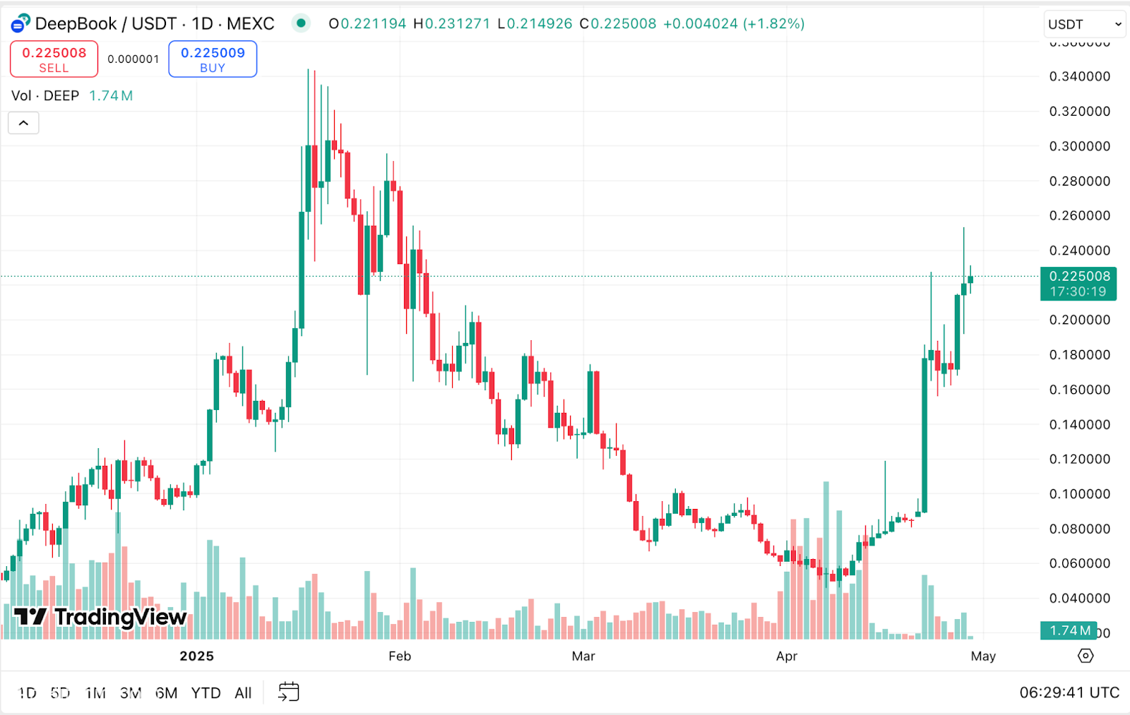 يدفع السعر العميق إلى 0.22 دولار مع دعم التبادل واعتماد Defi المتزايد على SUI