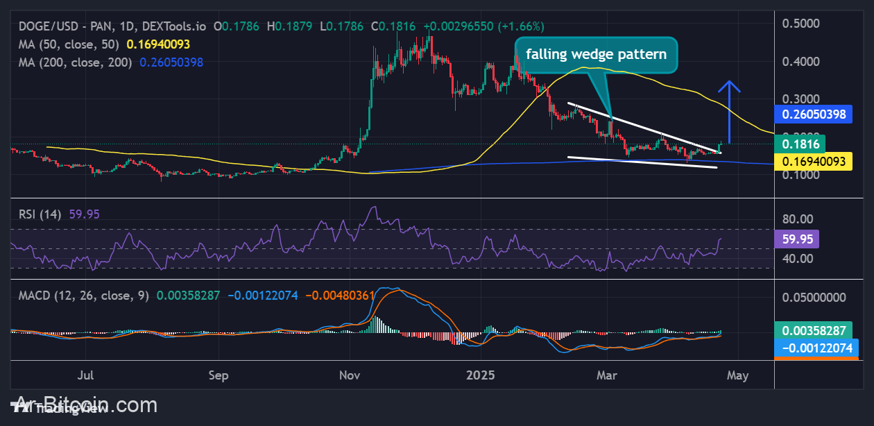 يرتفع سعر DogeCoin بنسبة 10 ٪ مثل Bulls Eye 0.26 دولار - هل DOGE معرض للخطر بعد رحيل Elon Musk المحتمل؟