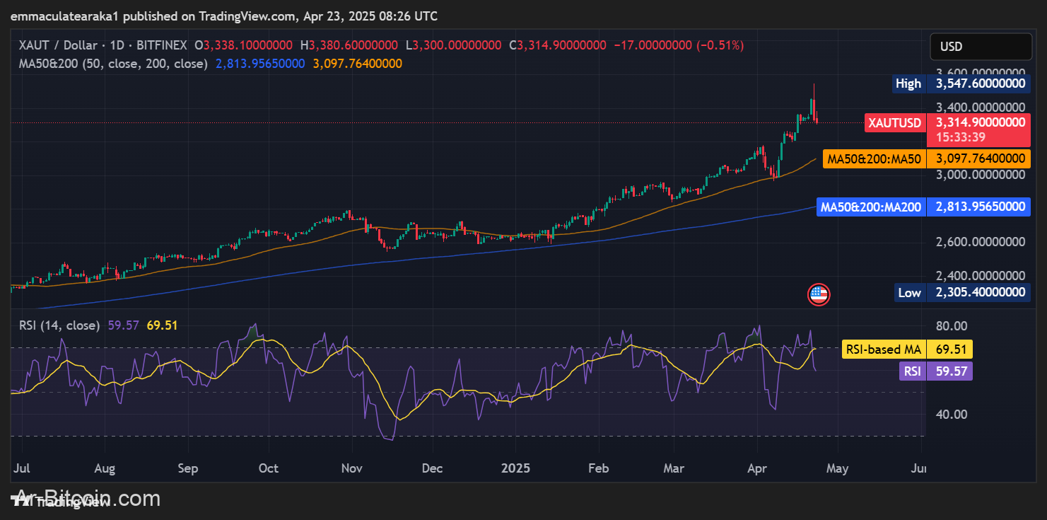 يرتفع سعر البيتكوين إلى 94 ألف دولار - ما الذي يزداد ارتفاع BTC على الذهب؟