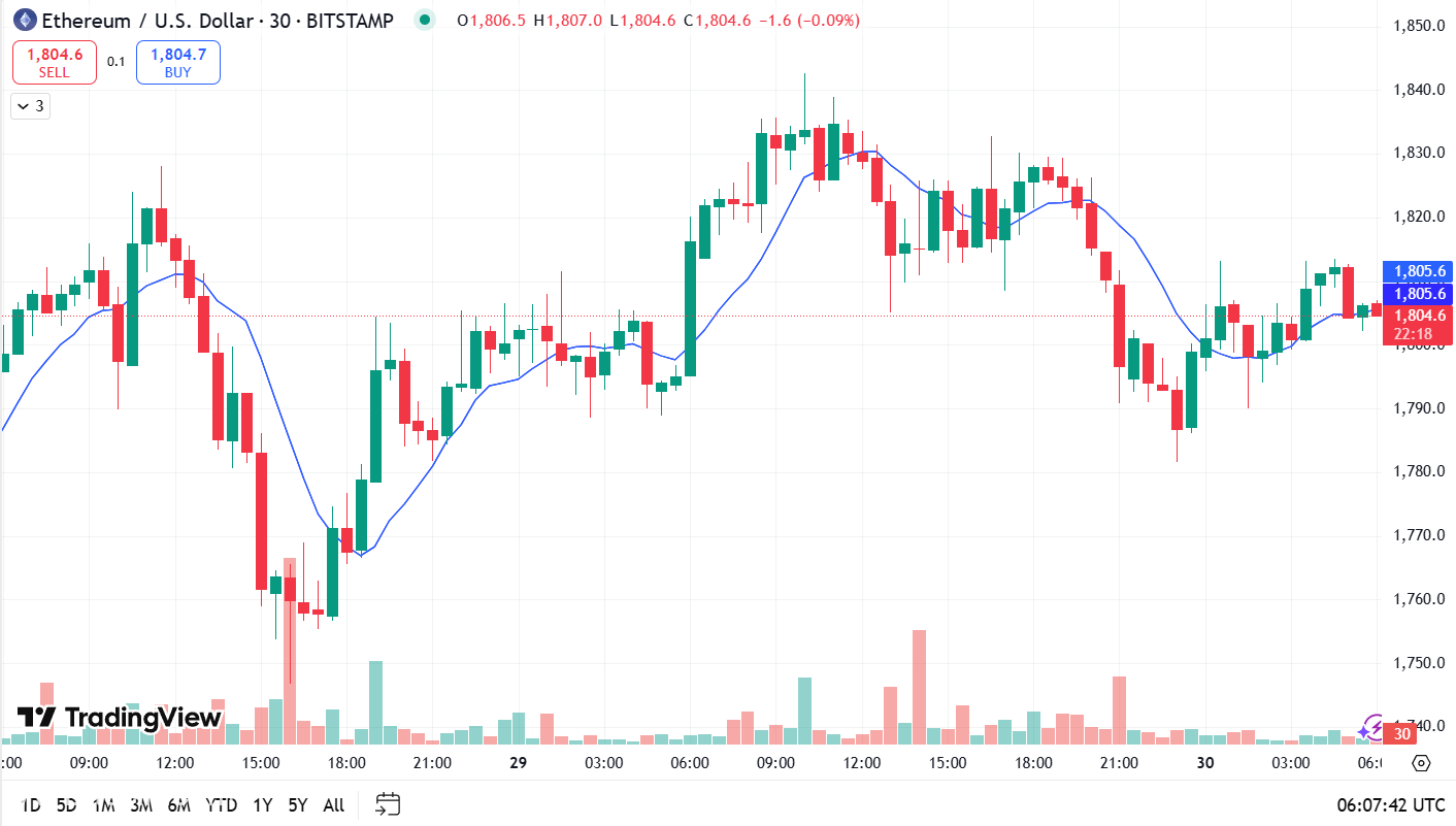 يزيد سعر Ethereum عن 1800 دولار في 30 أبريل بعد استراحة هيكل السوق - هل 4400 دولار في متناول اليد؟