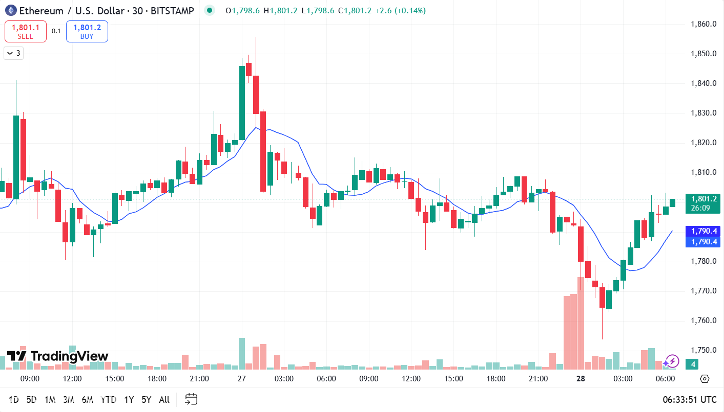 يسعى Grayscale للحصول على موافقة SEC على Staking Ethereum ETF ، مع تسليط الضوء على 61 مليون دولار في المكافآت المفقودة