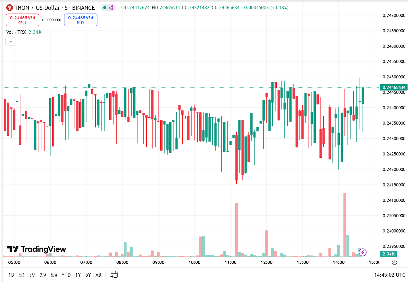 يشتري Whale 425 ألف دولار في Sundog Tokens على Tron - هل يمكن أن يشير هذا إلى اندلاع Trx Bullish؟