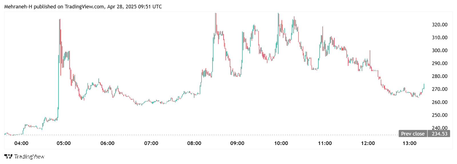 يضع Monero عيونًا على 345 دولارًا بعد إغلاق XMR قوي فوق المثلث الصاعد