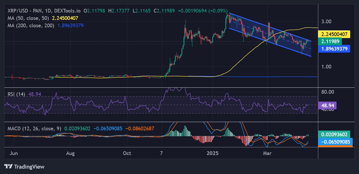 يعطل أسعار XRP فوق 2 دولار - هل تشير إشارات صعودية إلى حشد بقيمة 2.50 دولار قريبًا؟
